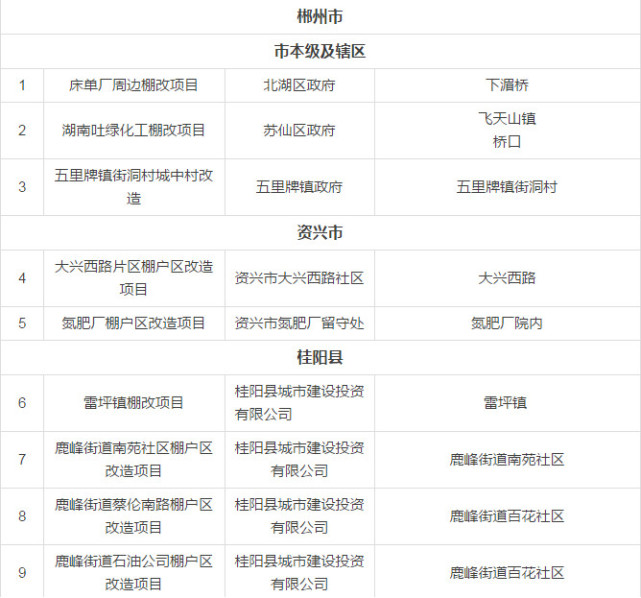 郴州2018年棚改任务8542套投资42亿 看看有你