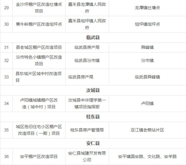 郴州2018年棚改任务8542套投资42亿 看看有你