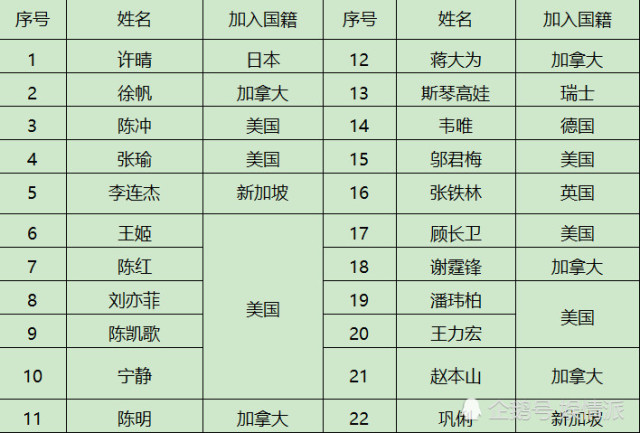 明星"国籍"大曝光,原来他们都不是中国人!网友:这就尴尬了