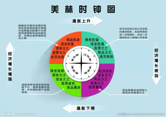 gdp和cpi划分经济周期