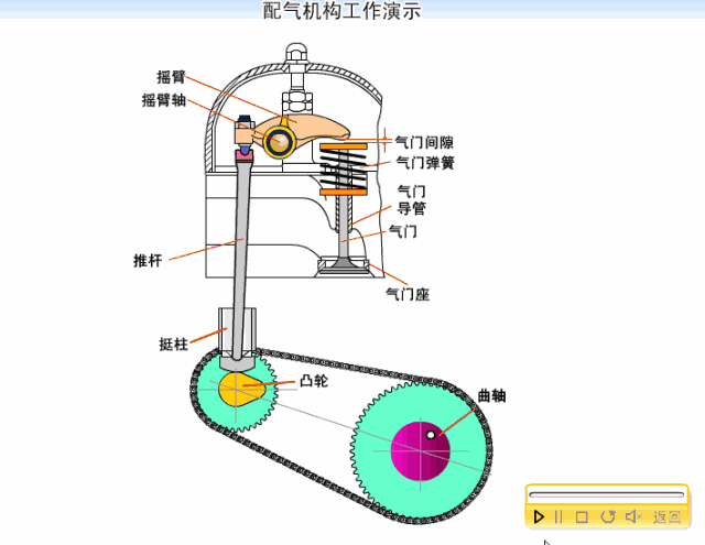 发动机工作原理大全,"视觉盛宴"一次看个够!