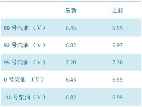 重庆今天降油价 加满一箱油将少花7.5元