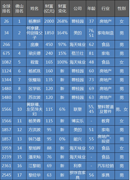 佛山17个富豪杀入最新全球富豪榜!其中4个是女