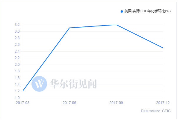 存货在GDP