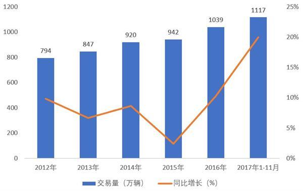 一文读懂国内二手车电商竞争格局：增长速度惊人、机遇挑战并存