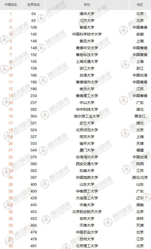 US News全球大學排名發佈：哈佛居首，清華、北大進入百強