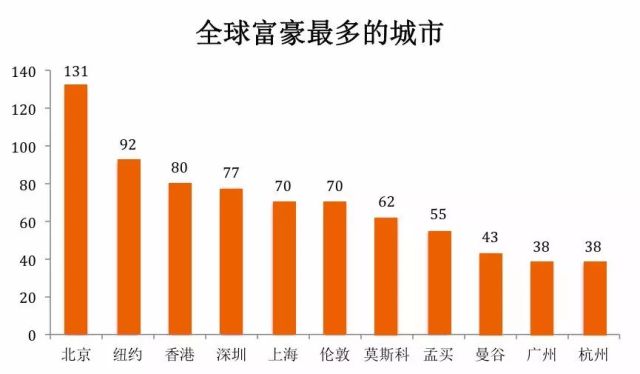 全球gdp500强城市_世界500强发榜 最新城市排名是这样的(2)