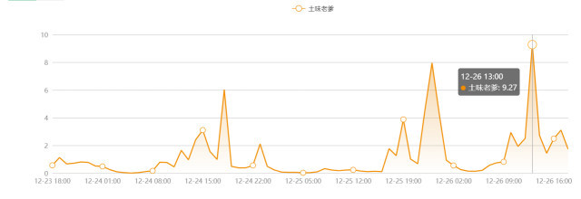 对微博快手化自媒体的现状分析--以土味老爹