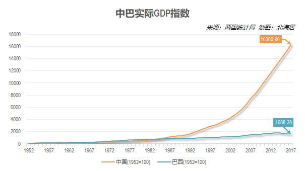 中国人均gdp巴西(2)