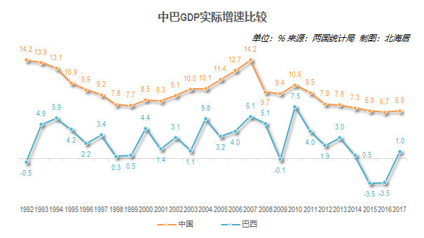 中国人均gdp巴西