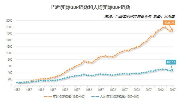巴西人均gdp怎么_中国人均GDP从落后巴西十倍到反超,我们做对了什么