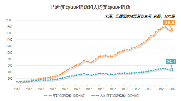 中国人均gdp巴西