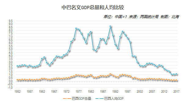 中国人均gdp巴西