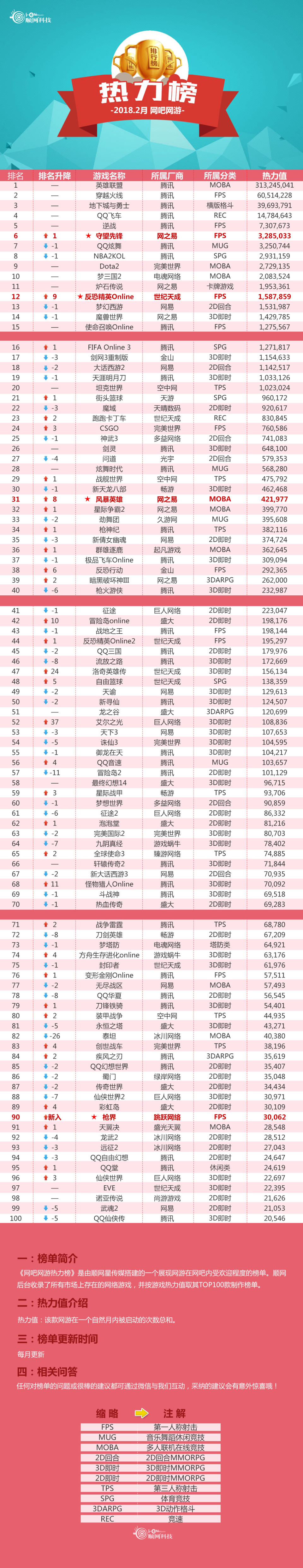 网络fps游戏排行榜_Steam周销排行榜生存FPS《喋血复仇》首发夺魁(2)