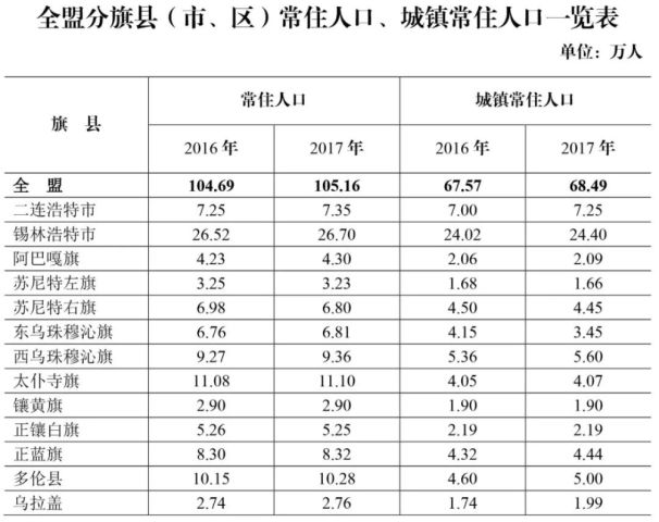 锡盟人口_锡盟的人口和就业