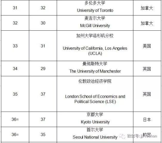 2018大学世界排名_世界排名前100的大学(3)