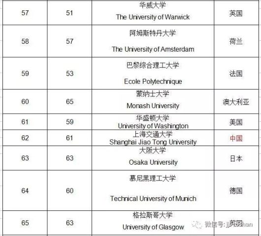 2018qs世界排名