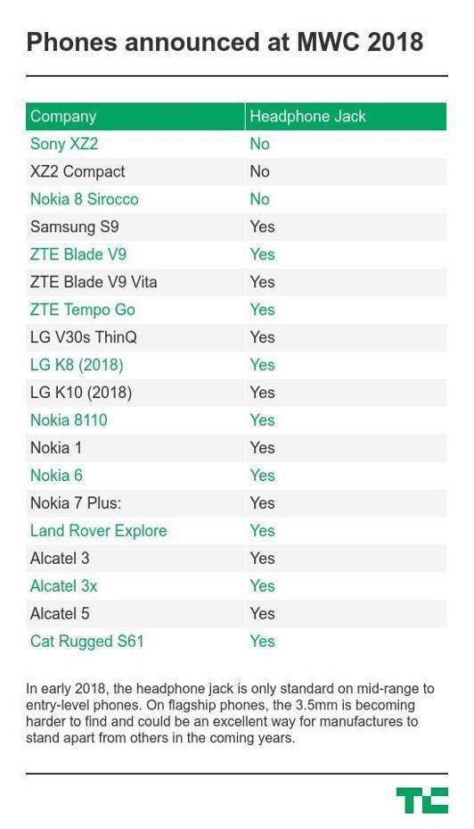 2018年3.5毫米耳机接口在中高端产品上越来越
