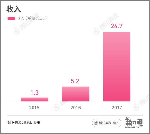 一文读懂B站上市：首日一路破发，价值未被认可