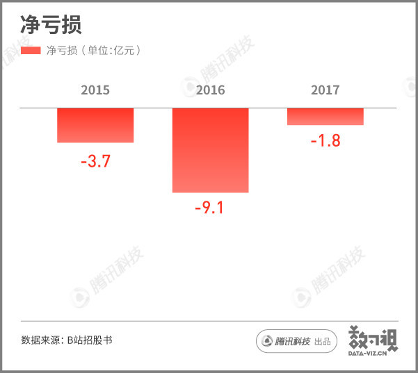 一文读懂B站上市：首日一路破发，价值未被认可