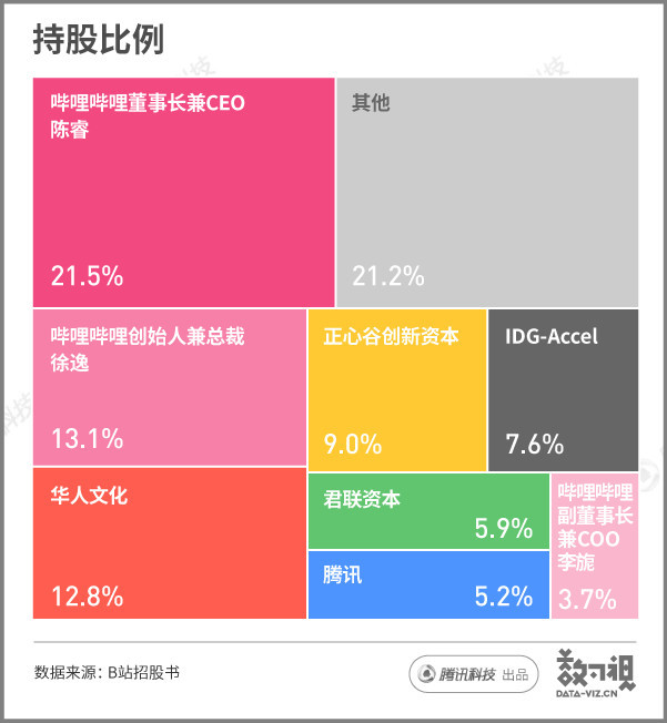 一文读懂B站上市：首日一路破发，价值未被认可