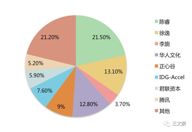 B站上市数据详解:获腾讯等投5亿美金,对外投资