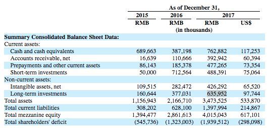 B站上市数据详解:获腾讯等投5亿美金,对外投资