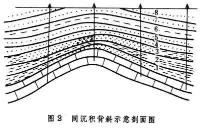 专业知识|地质构造一点通