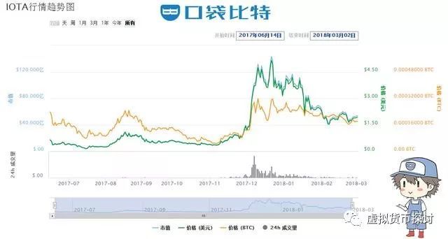 2018年初区块链数字货币最新市值排行榜前十名