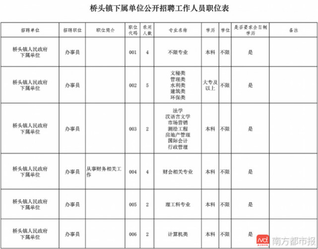 东莞桥头镇机关事业单位公开招聘27人