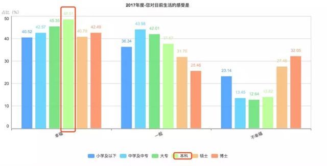 大学生人口比例_目前我国本科生占总人口的比例多少(3)