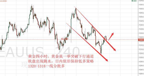 明全策：黄金短线上攻并未延续，3.5现货伦敦金美盘关注1320_图1-1