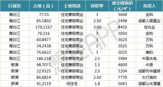 成都人口高新区普查工资没发(2)