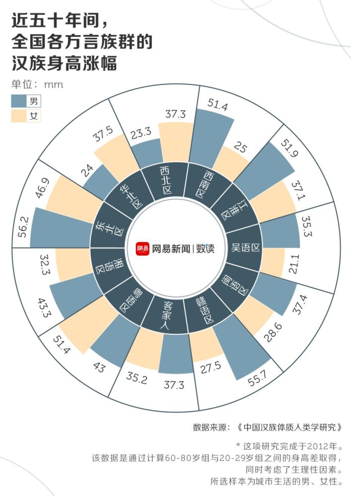 中国身高统计图出炉 淮安人身高全国排第几