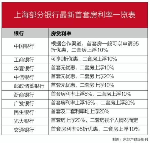 多地首套房利率上浮 上海仍有9折优惠