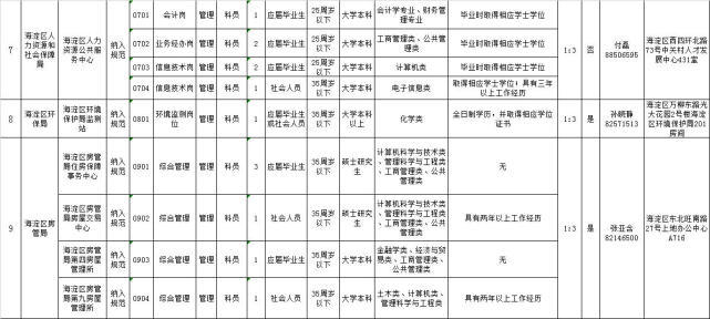 海淀区事业单位招聘 这张大表不看你会后悔