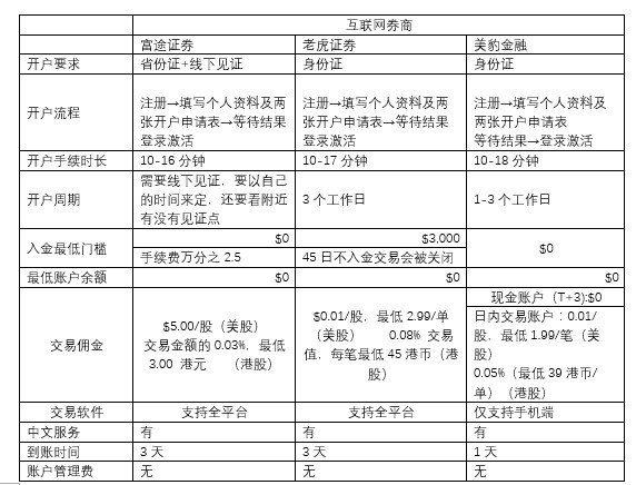 如何投资美股、港股?