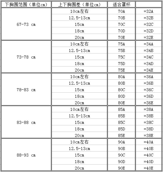 底围换算数字表示胸围尺码,字母表示罩杯尺码,我们胸部准确的尺码