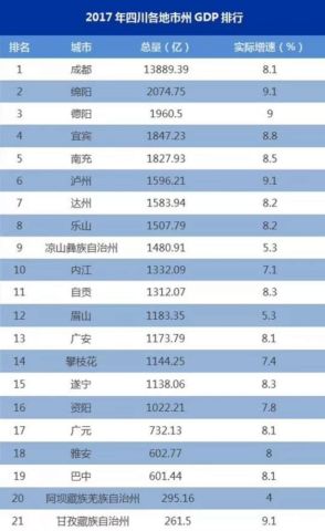 四川最大城市gdp排名_2017四川前三季度GDP排名大曝光 乐山竟然排在.....(3)