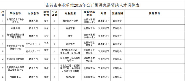 湘西吉首事业单位公开引进41名人才 快看看招