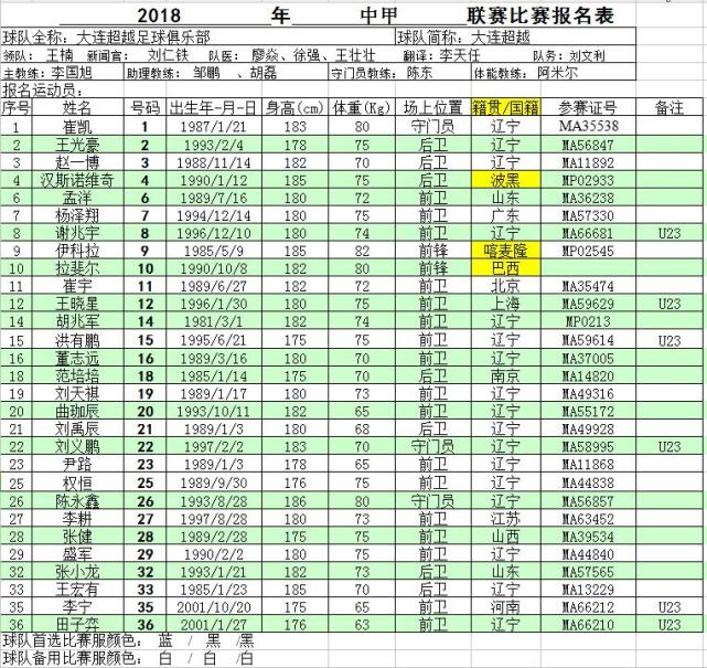 2018赛季中甲联赛大连超越报名名单 胡兆军领
