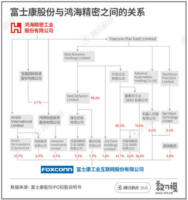 一文读懂富士康上市:首日大涨44%,成A股市值