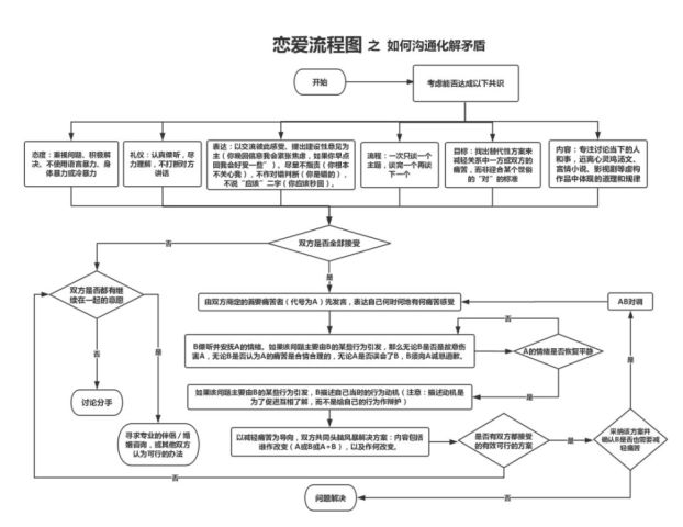 想谈一场不分手的恋爱?你只需这两张流程图!