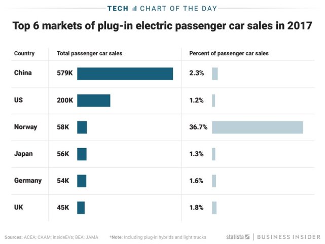 2017年电动汽车销量排名:中国美国挪威位居前