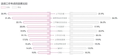 中国女性职场现状 整体收入低于男性22%