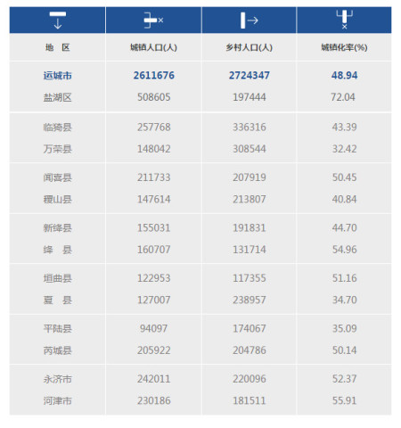 运城各县人口有多少_运城各县地图(3)