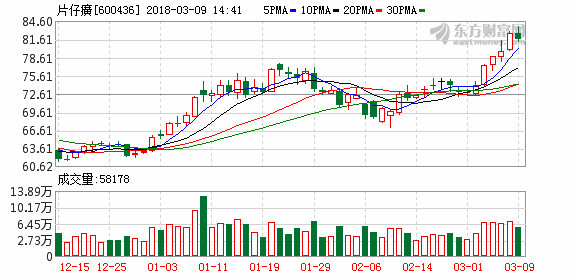 片仔癀上市14年股价涨28倍