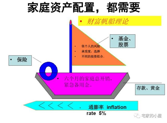 一,财富帆船理论