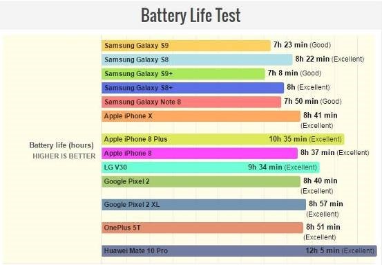 三星Galaxy S9和S9+续航结果出炉 表现并不乐观