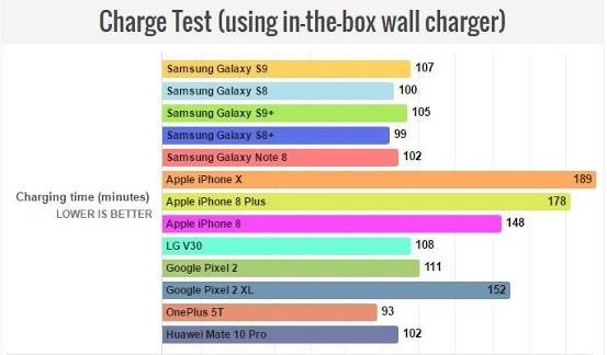 三星Galaxy S9和S9+续航结果出炉 表现并不乐观